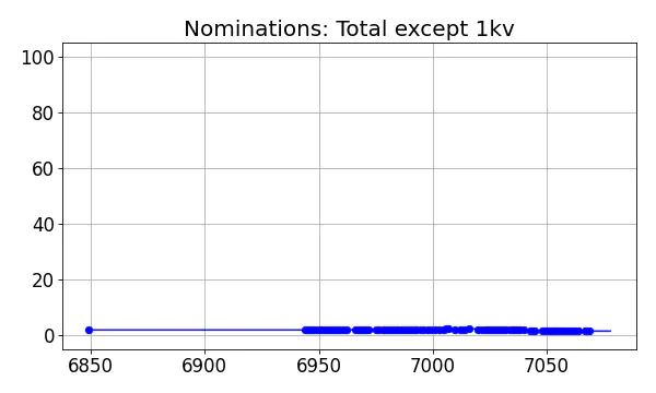 Nominators