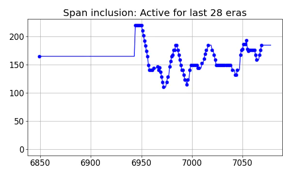 Span inclusion