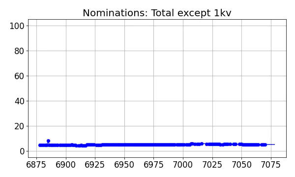 Nominators