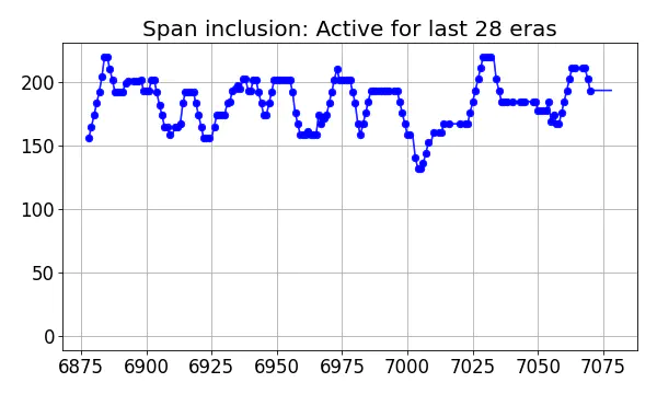 Span inclusion