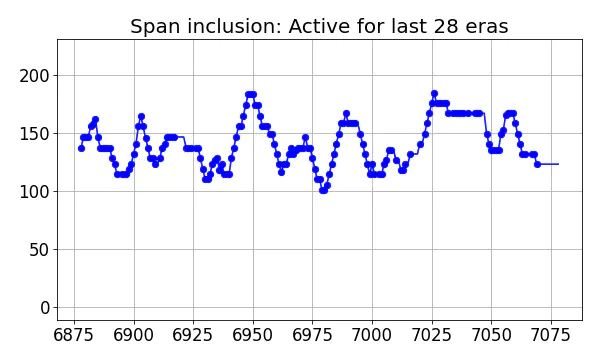 Span inclusion