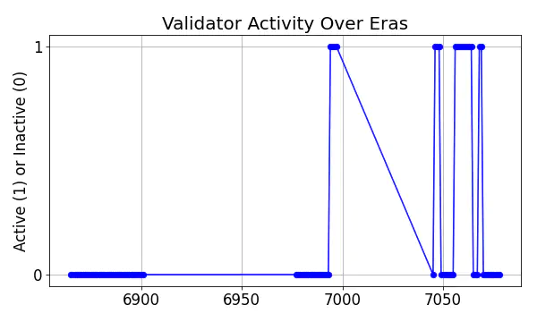 Active set inclusion