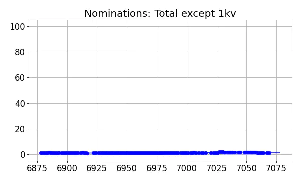 Nominators