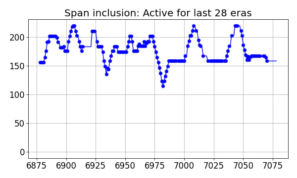 Span inclusion