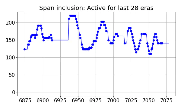 Span inclusion