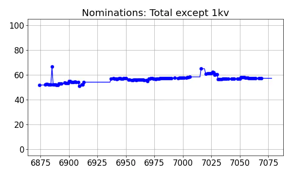 Nominators