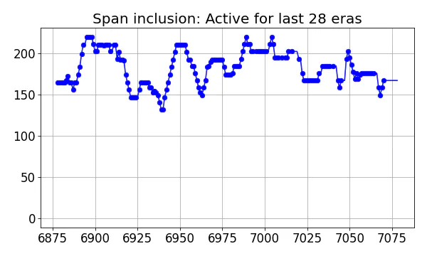 Span inclusion