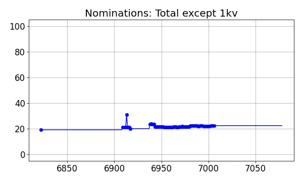 Nominators