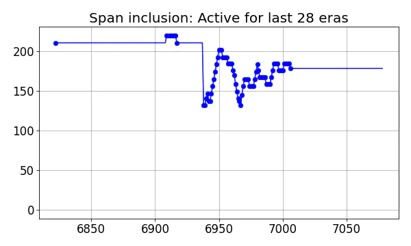 Span inclusion