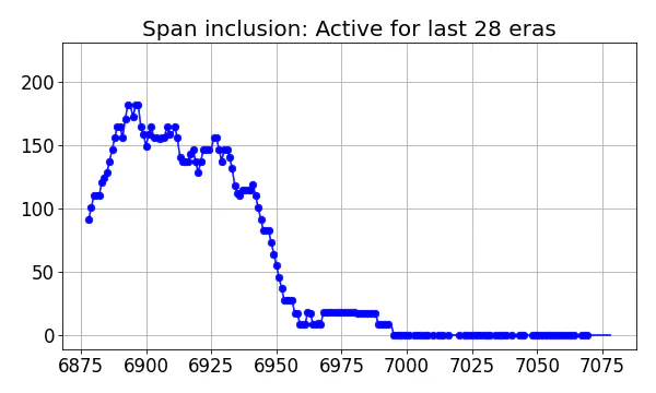 Span inclusion