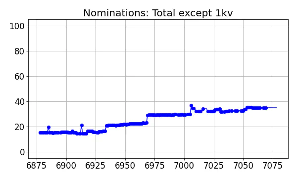 Nominators