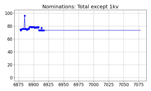 Nominators