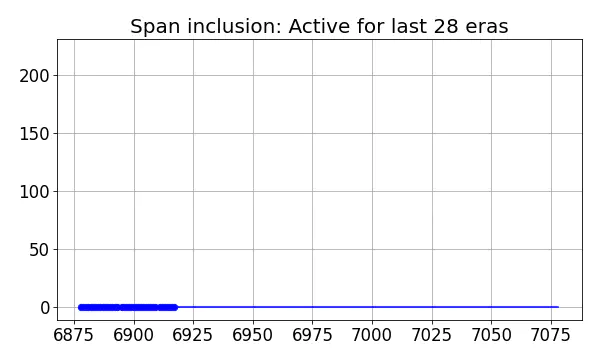 Span inclusion