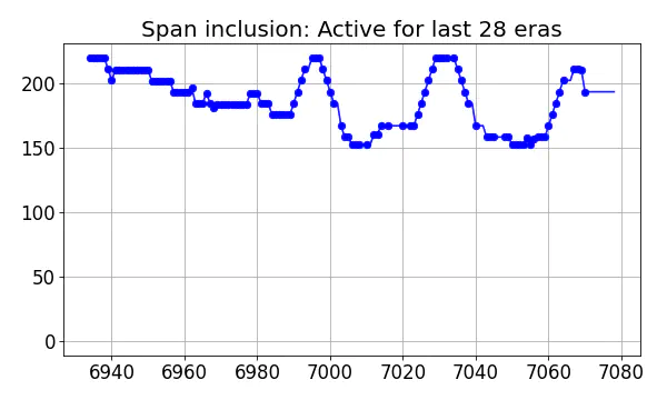 Span inclusion