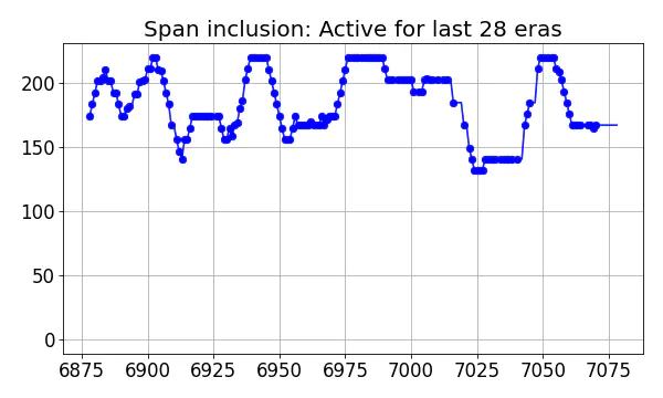 Span inclusion