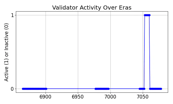 Active set inclusion