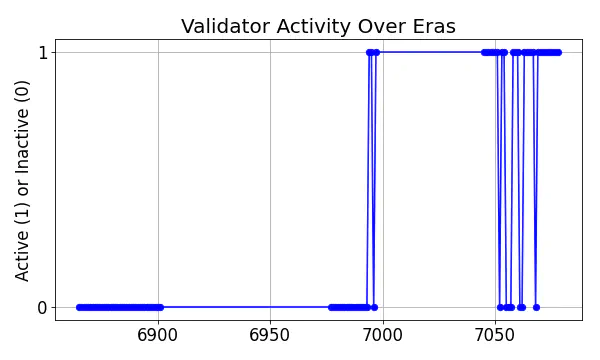 Active set inclusion