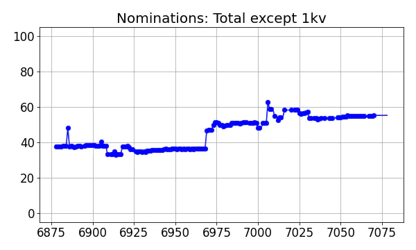 Nominators