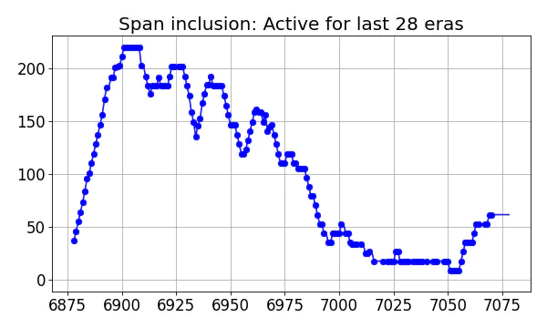 Span inclusion