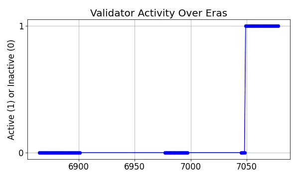 Active set inclusion