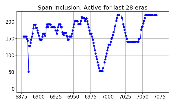 Span inclusion