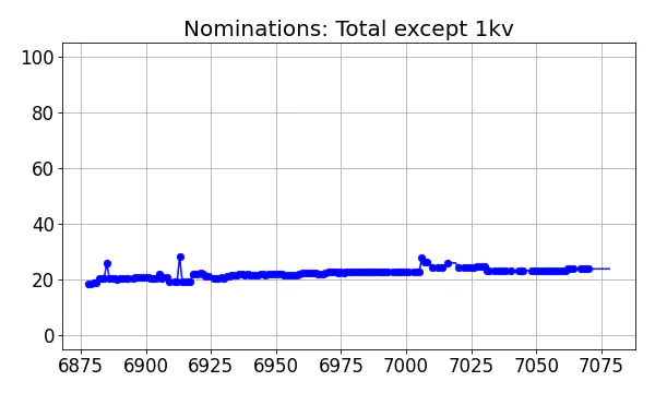 Nominators