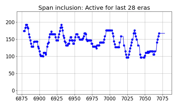 Span inclusion