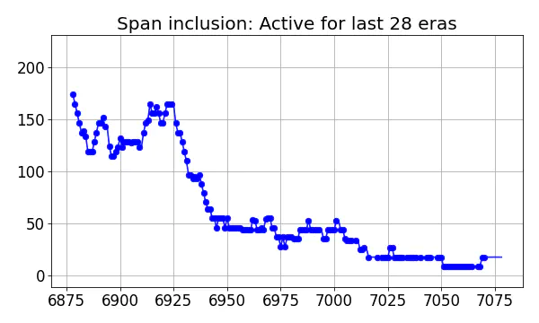 Span inclusion