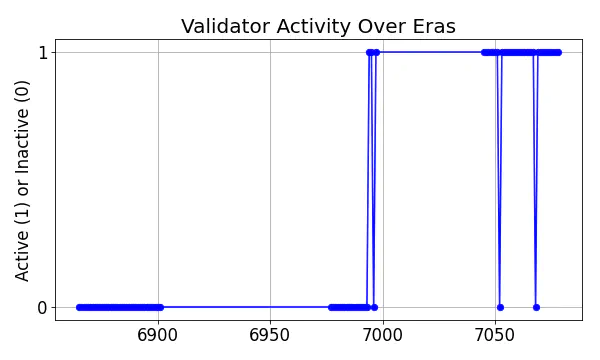 Active set inclusion