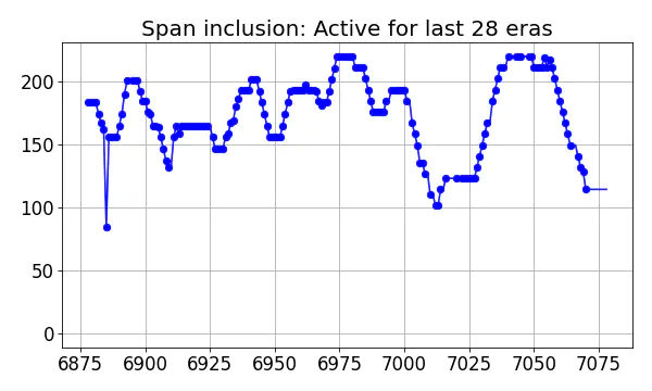 Span inclusion