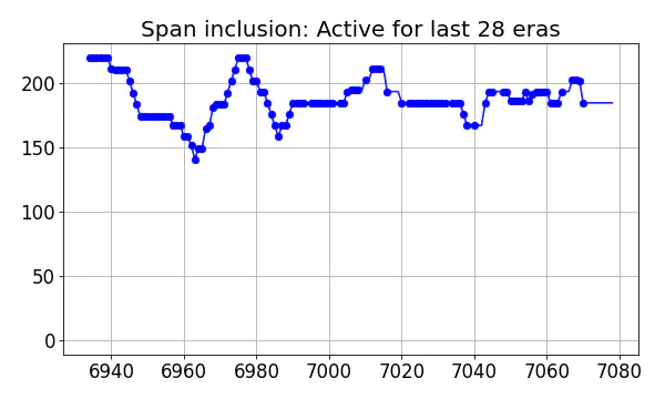 Span inclusion