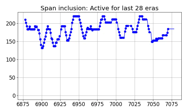 Span inclusion