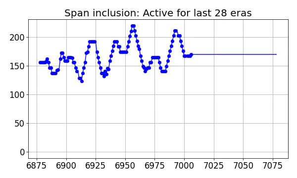 Span inclusion