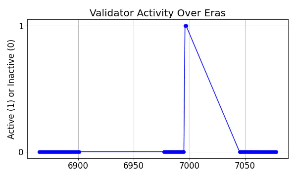 Active set inclusion