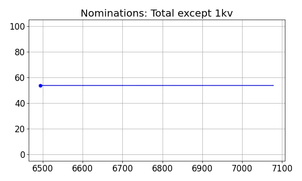 Nominators