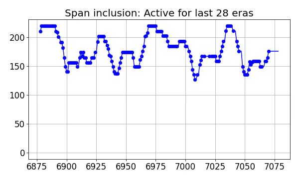 Span inclusion