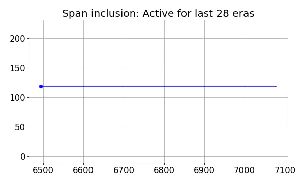 Span inclusion