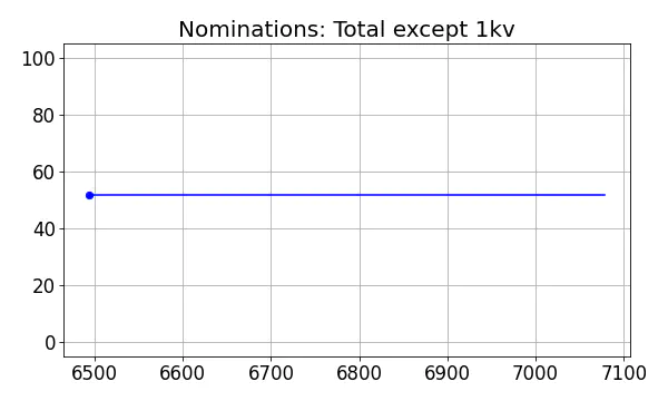 Nominators