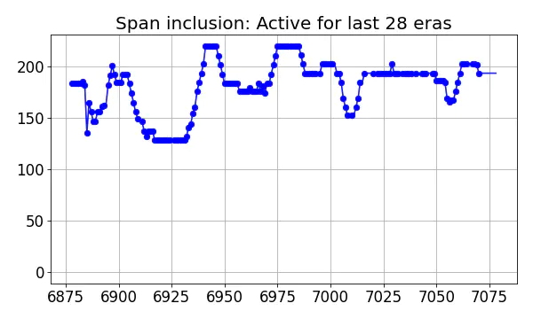 Span inclusion