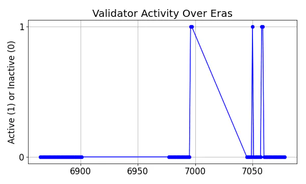 Active set inclusion