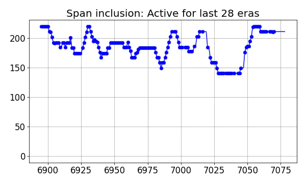 Span inclusion