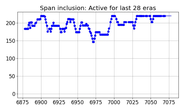 Span inclusion