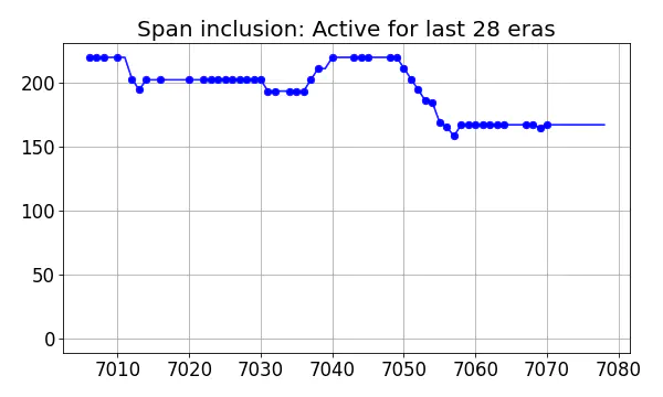 Span inclusion