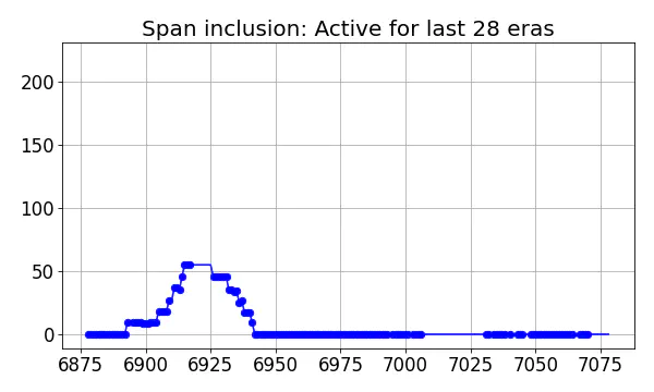 Span inclusion