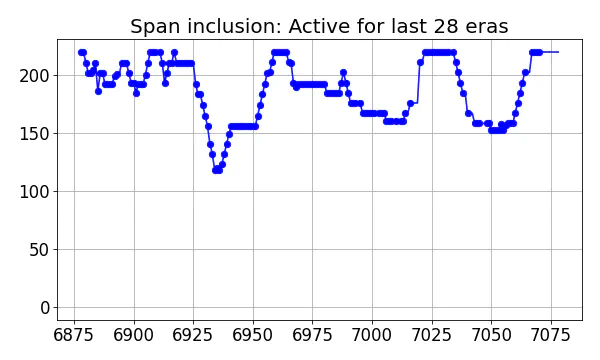 Span inclusion