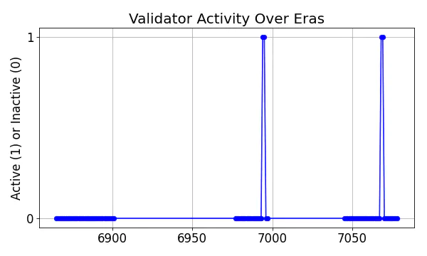 Active set inclusion