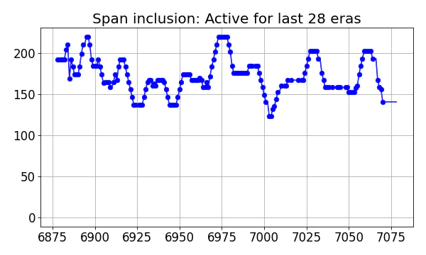 Span inclusion