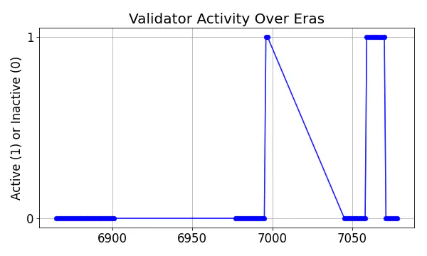 Active set inclusion