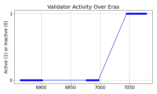 Active set inclusion