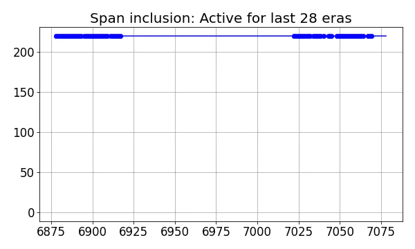 Span inclusion